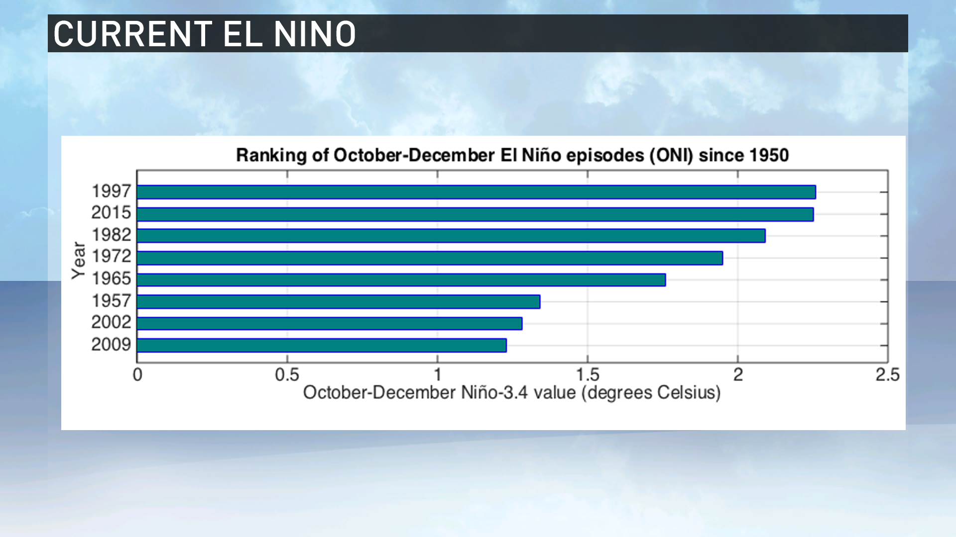 FORECAST DEE-TAILS | El Nino goes into the record books | wkyc.com